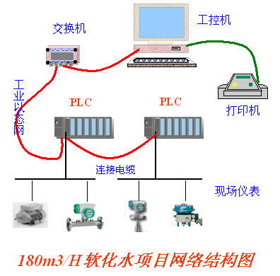 西门子PLC在海化纯碱厂软化水工程中的软件设计与应用