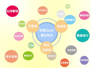 亚能软件开发公司 国内一流的餐饮软件开发商